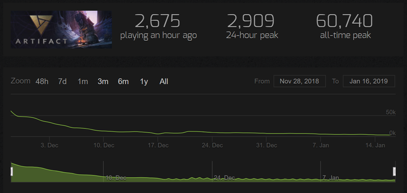 Illustration for article titled Valve's Card Game Artifact Is Running Out Of Players